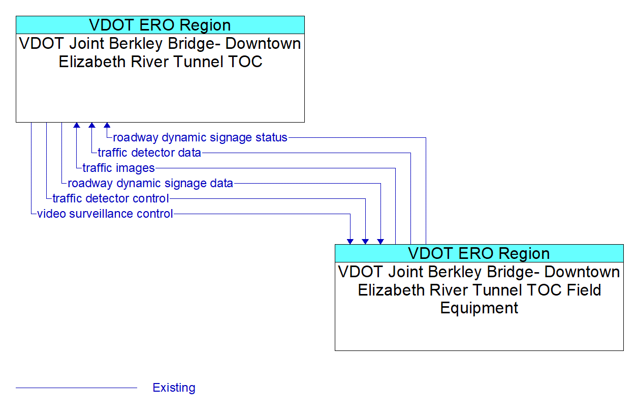 Service Graphic: Freeway Control - VDOT Joint Berkley Bridge- Downtown Elizabeth River Tunnel TOC
