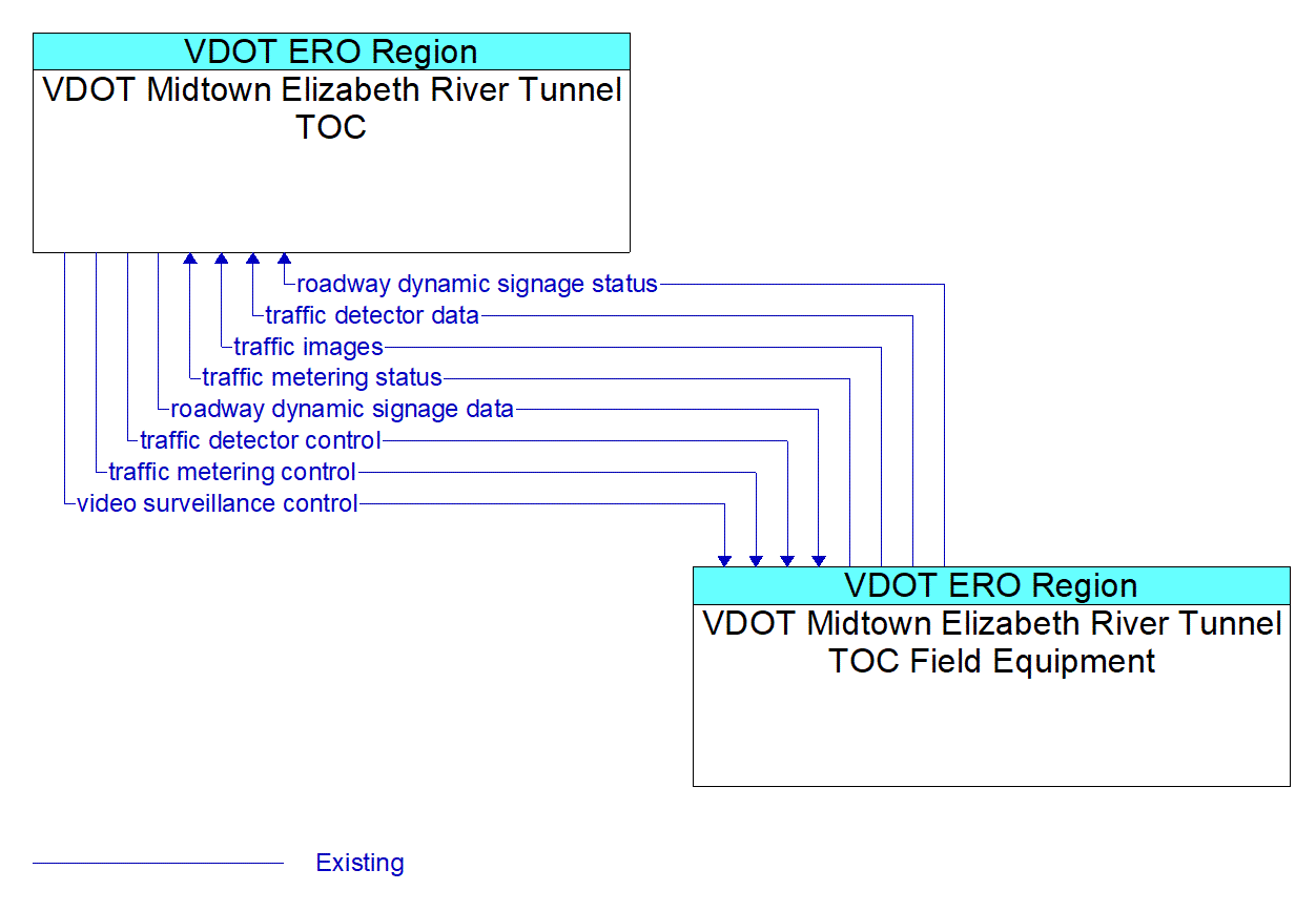 Service Graphic: Freeway Control - VDOT Midtown Elizabeth River Tunnel TOC