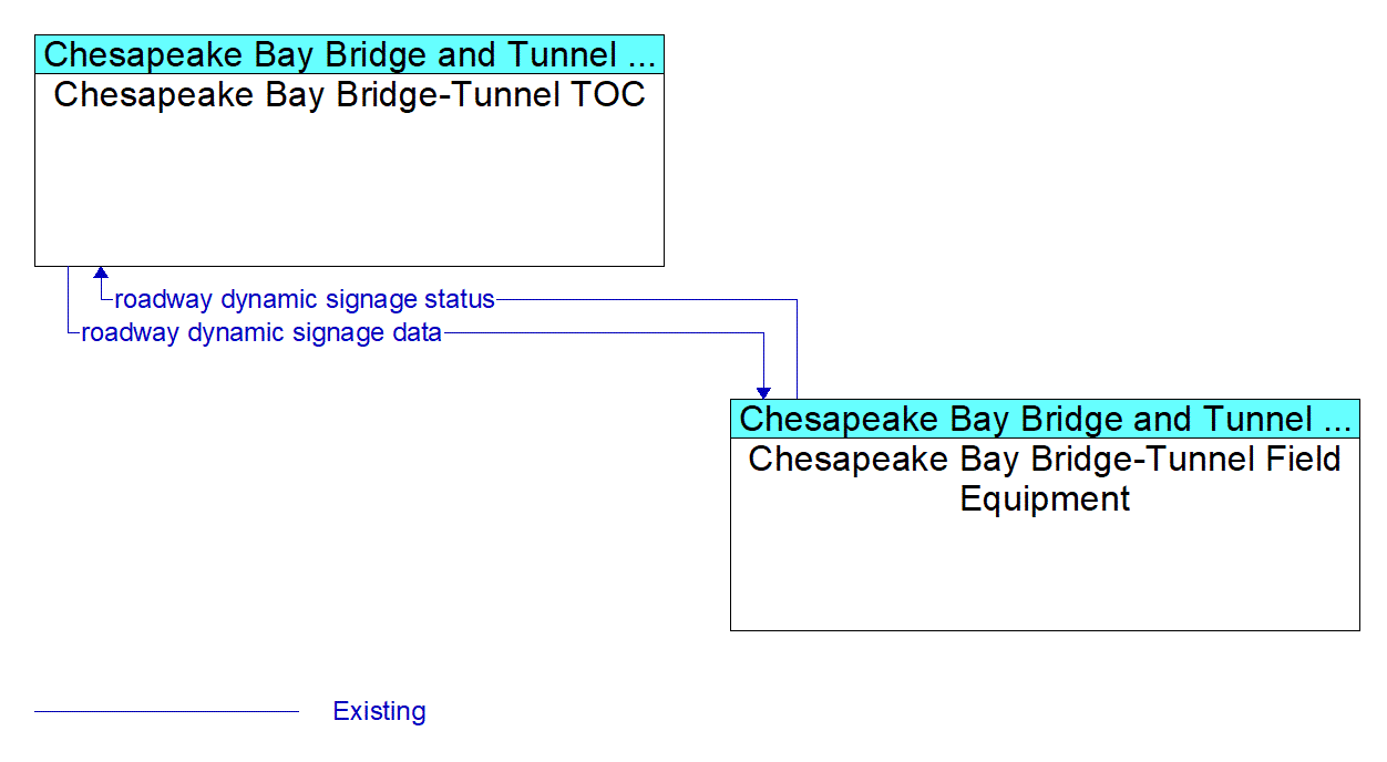 Service Graphic: Traffic Information Dissemination - Chesapeake Bay Bridge - Tunnel TOC
