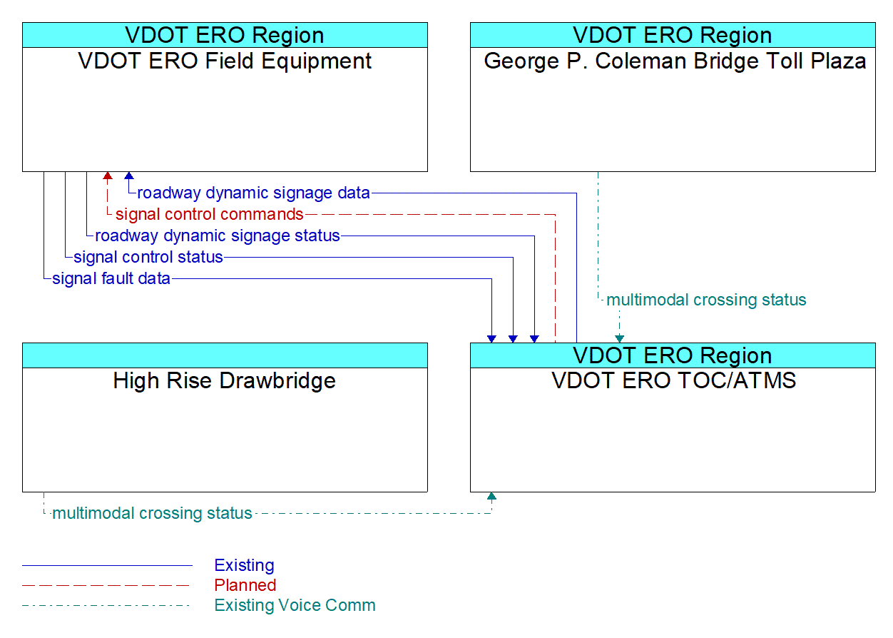 Service Graphic: Drawbridge Management - VDOT ERO Region