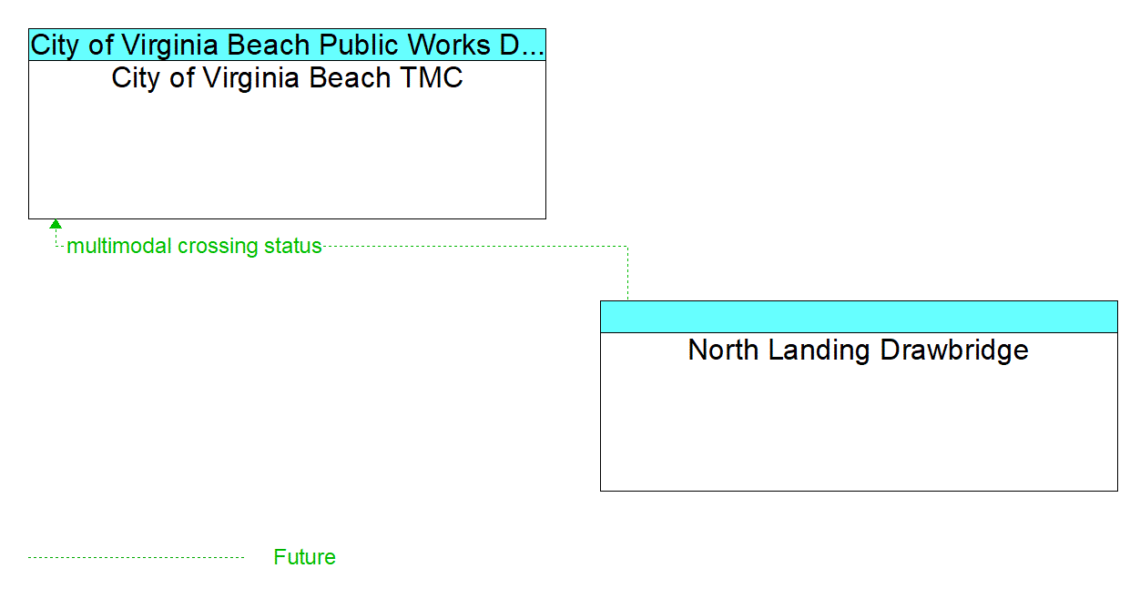 Service Graphic: Drawbridge Management - North Landing Drawbridge