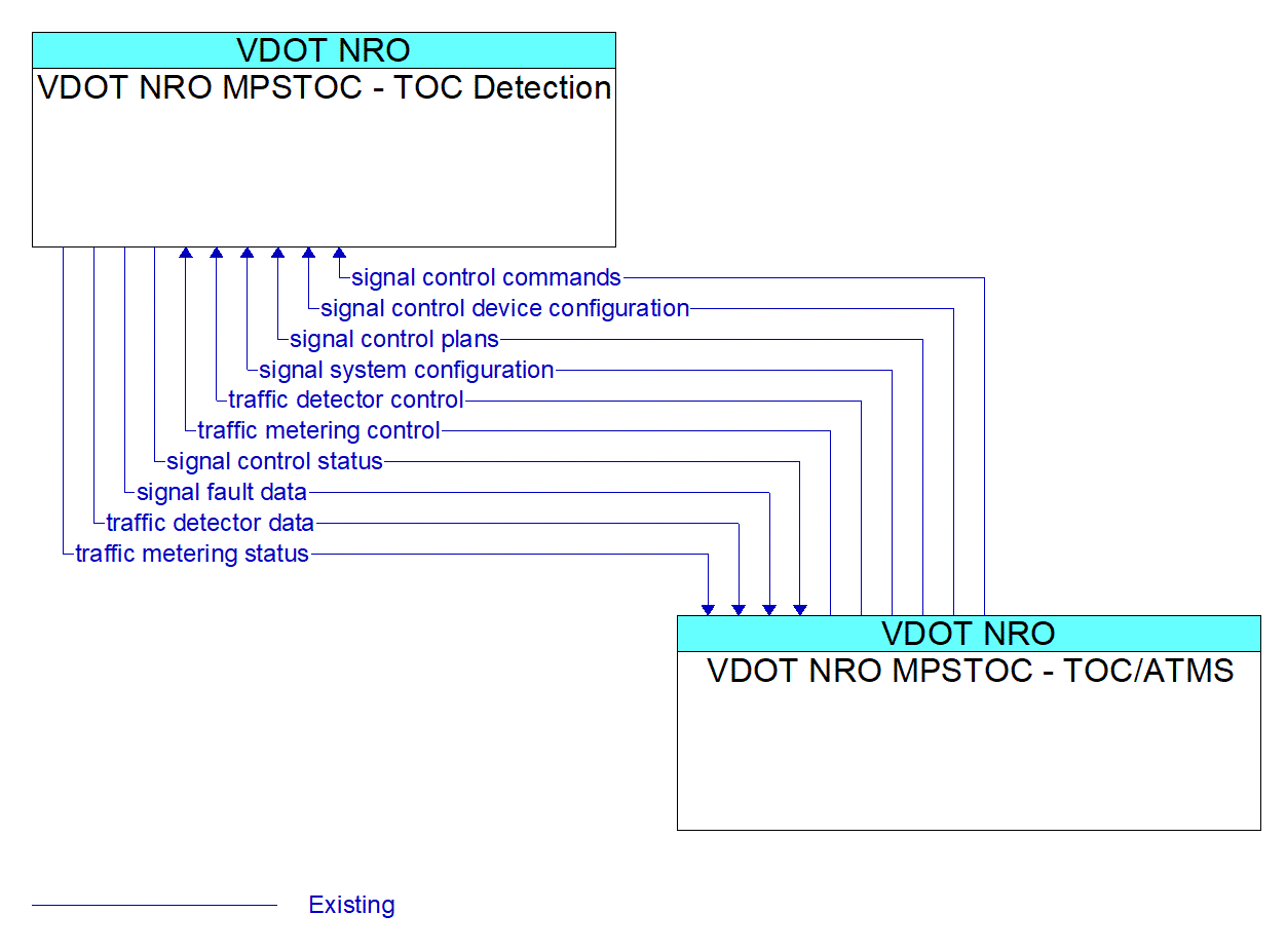 Architecture Flow Diagram: VDOT NRO MPSTOC - TOC/ATMS <--> VDOT NRO MPSTOC - TOC Detection