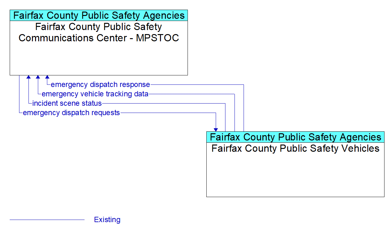Architecture Flow Diagram: Fairfax County Public Safety Vehicles <--> Fairfax County Public Safety Communications Center - MPSTOC