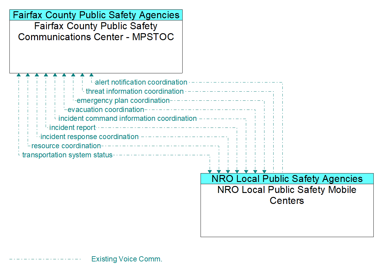 Architecture Flow Diagram: NRO Local Public Safety Mobile Centers <--> Fairfax County Public Safety Communications Center - MPSTOC