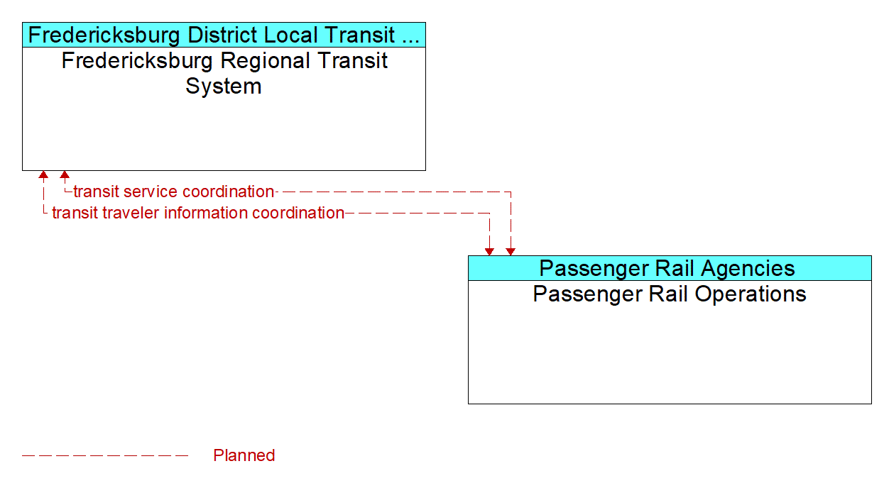 Architecture Flow Diagram: Passenger Rail Operations <--> Fredericksburg Regional Transit System