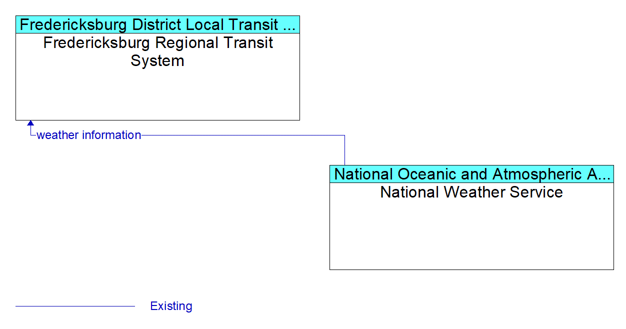 Architecture Flow Diagram: National Weather Service <--> Fredericksburg Regional Transit System