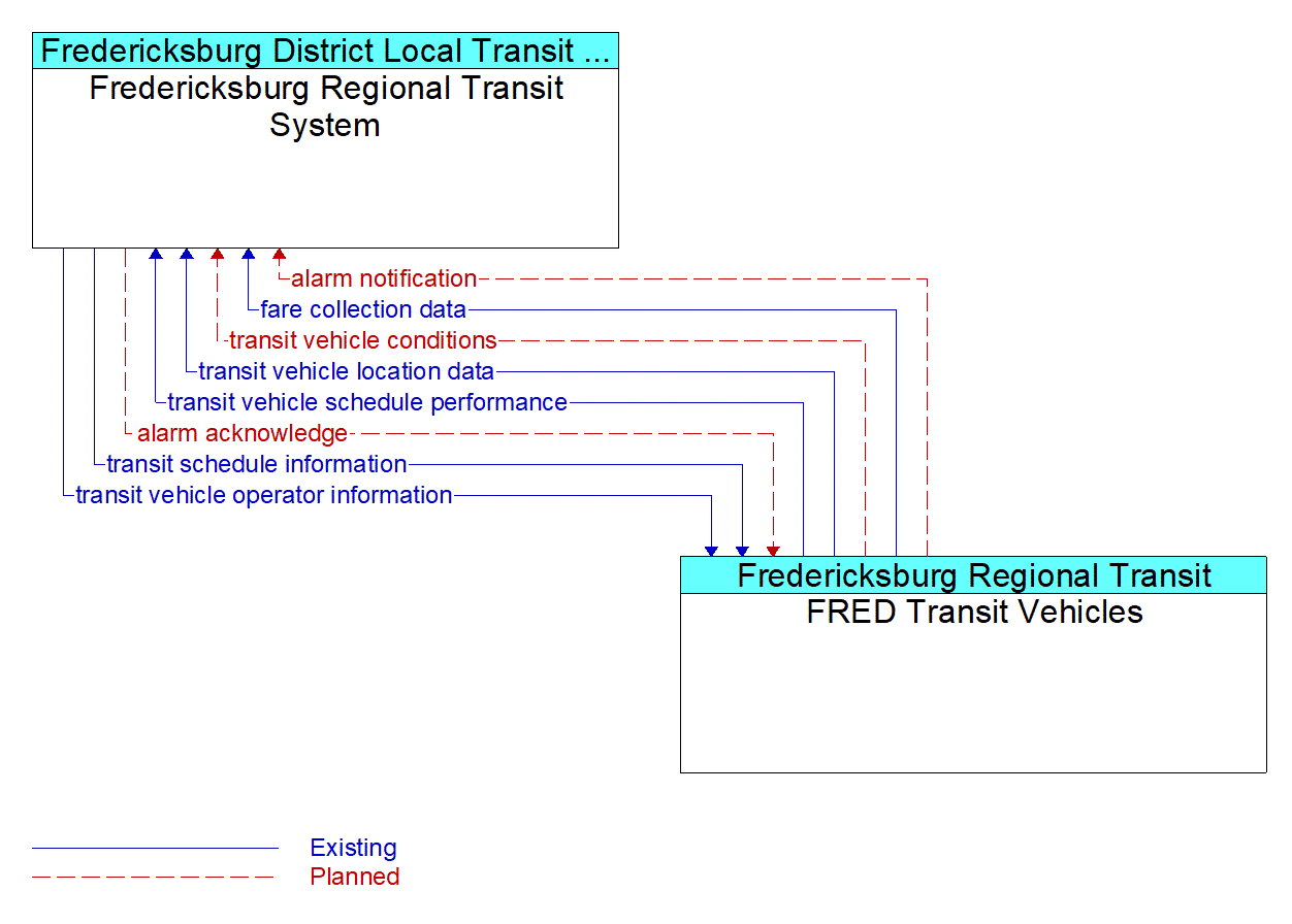 Architecture Flow Diagram: FRED Transit Vehicles <--> Fredericksburg Regional Transit System