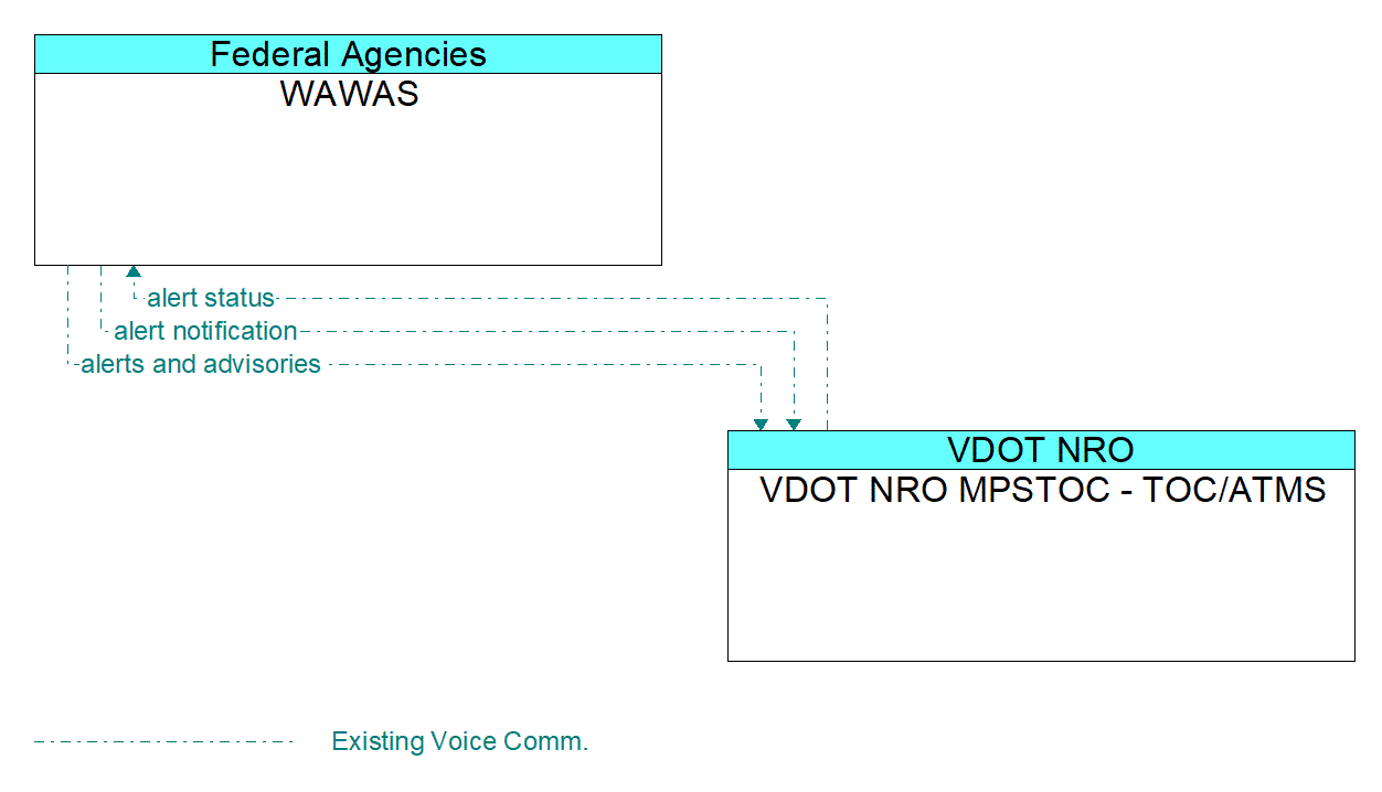 Architecture Flow Diagram: VDOT NRO MPSTOC - TOC/ATMS <--> WAWAS