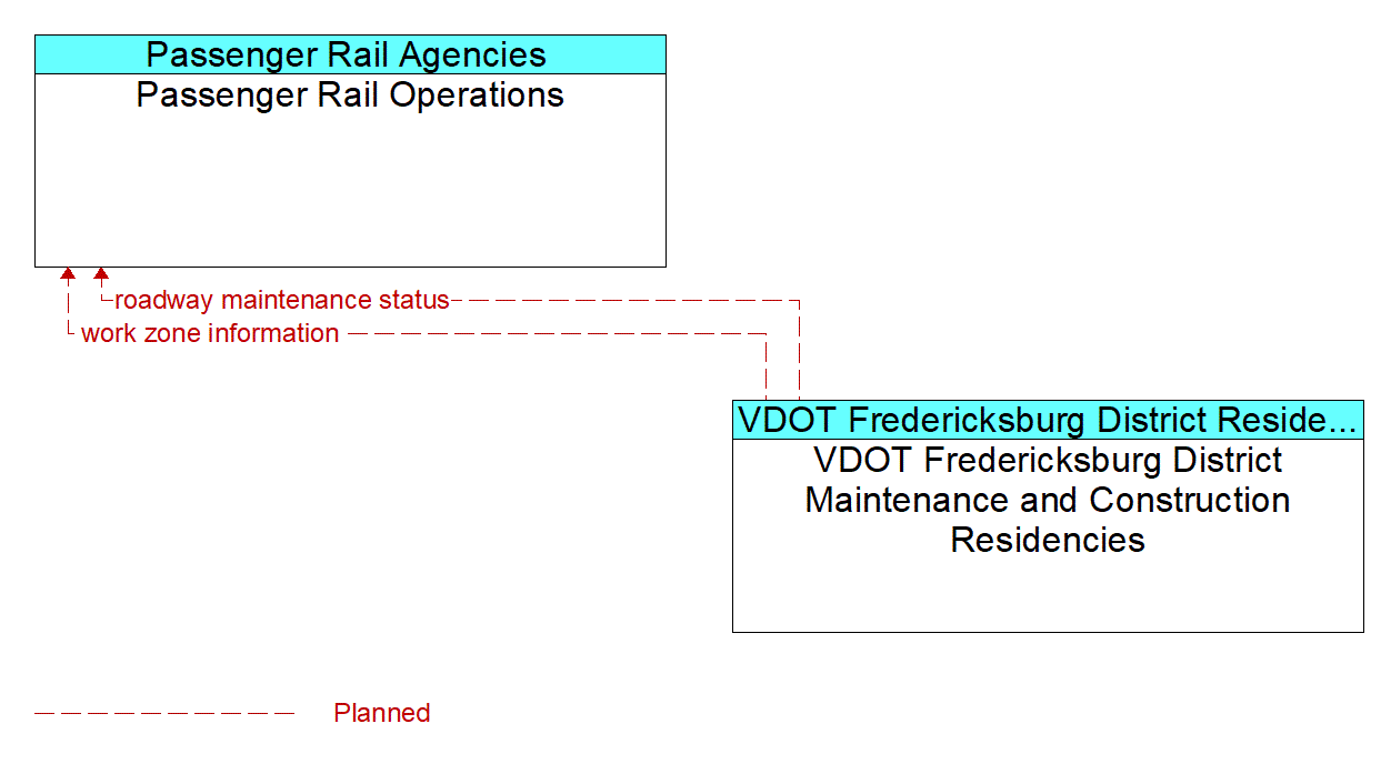 Architecture Flow Diagram: VDOT Fredericksburg District Maintenance and Construction Residencies <--> Passenger Rail Operations
