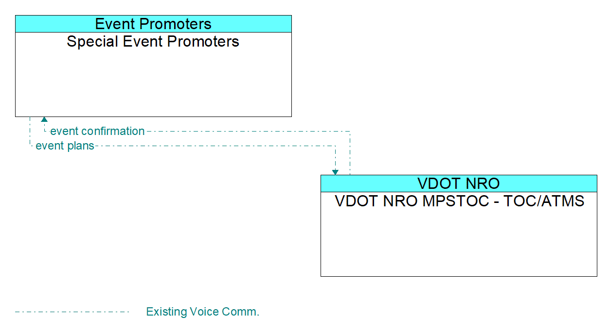 Architecture Flow Diagram: VDOT NRO MPSTOC - TOC/ATMS <--> Special Event Promoters