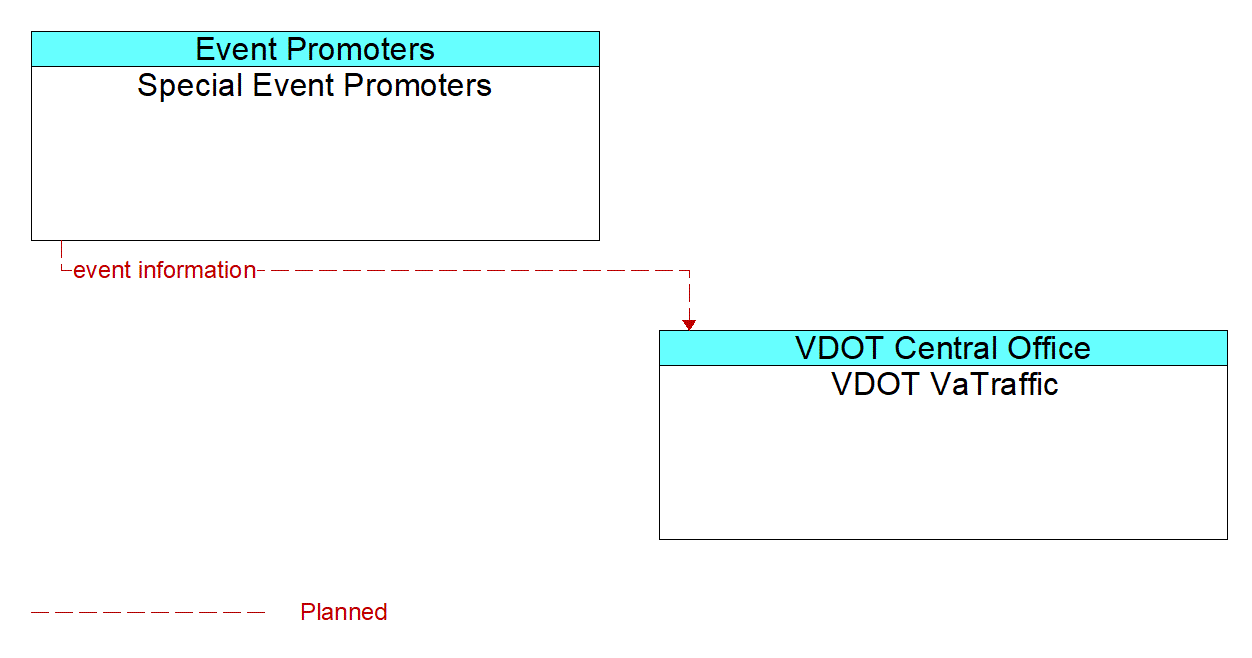Architecture Flow Diagram: Special Event Promoters <--> VDOT VaTraffic