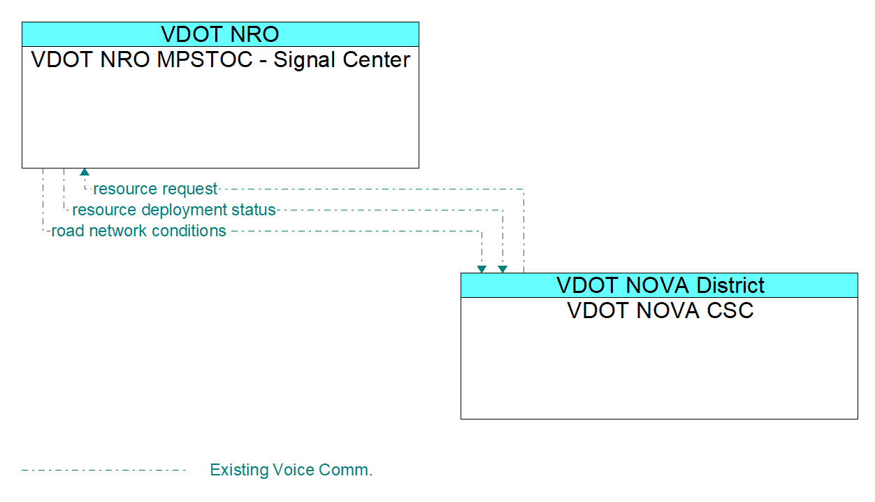 Architecture Flow Diagram: VDOT NOVA CSC <--> VDOT NRO MPSTOC - Signal Center