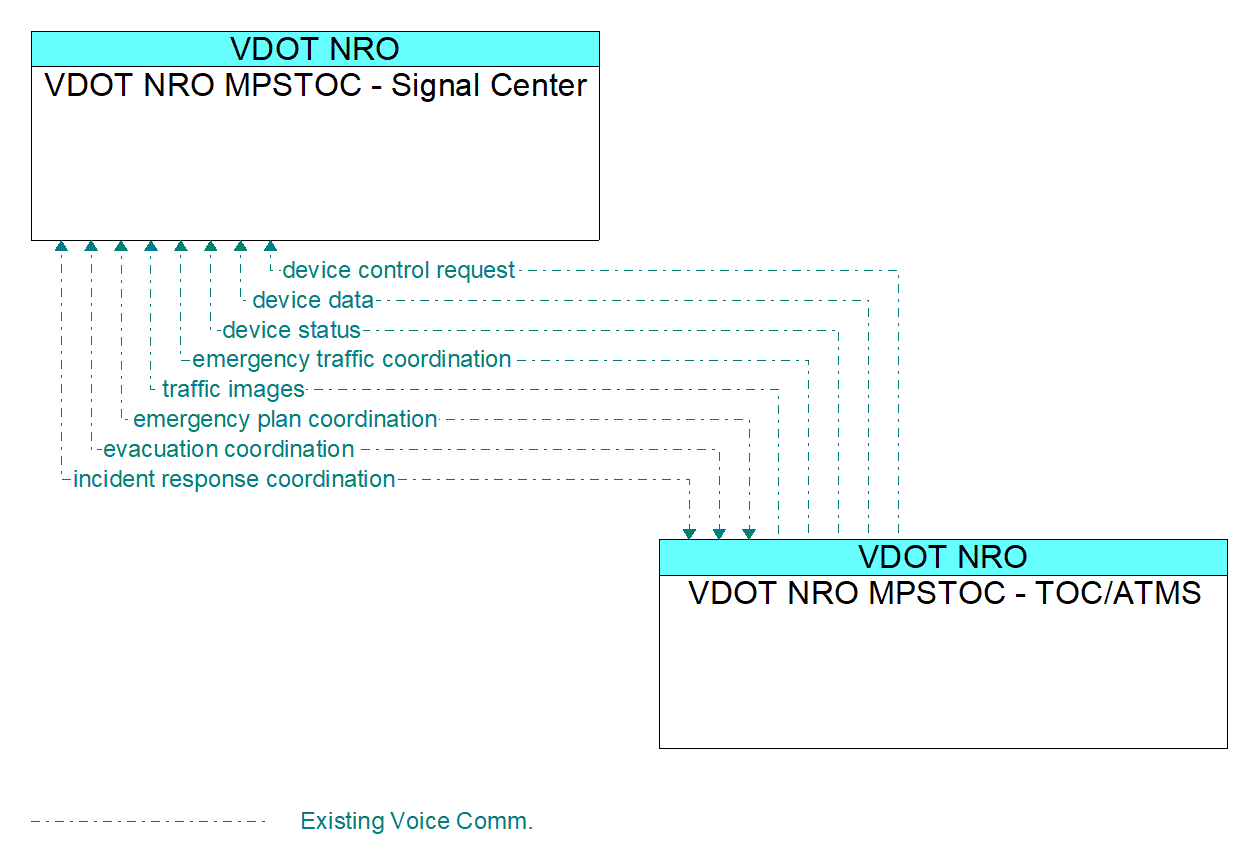 Architecture Flow Diagram: VDOT NRO MPSTOC - TOC/ATMS <--> VDOT NRO MPSTOC - Signal Center