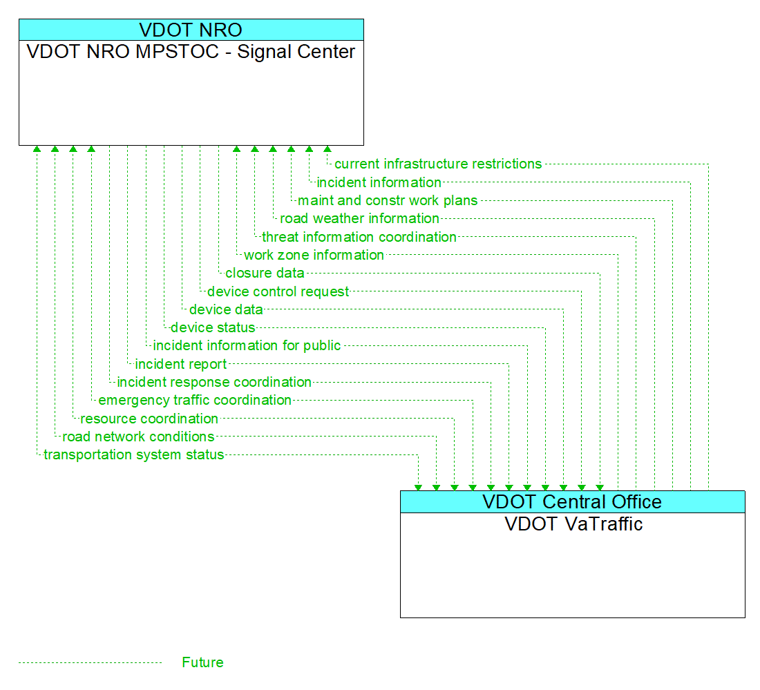Architecture Flow Diagram: VDOT VaTraffic <--> VDOT NRO MPSTOC - Signal Center