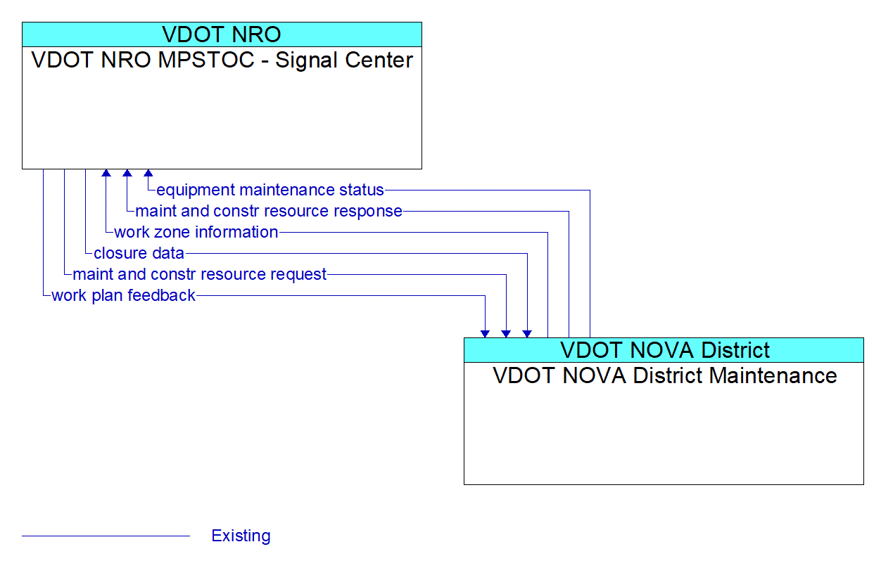Architecture Flow Diagram: VDOT NOVA District Maintenance <--> VDOT NRO MPSTOC - Signal Center