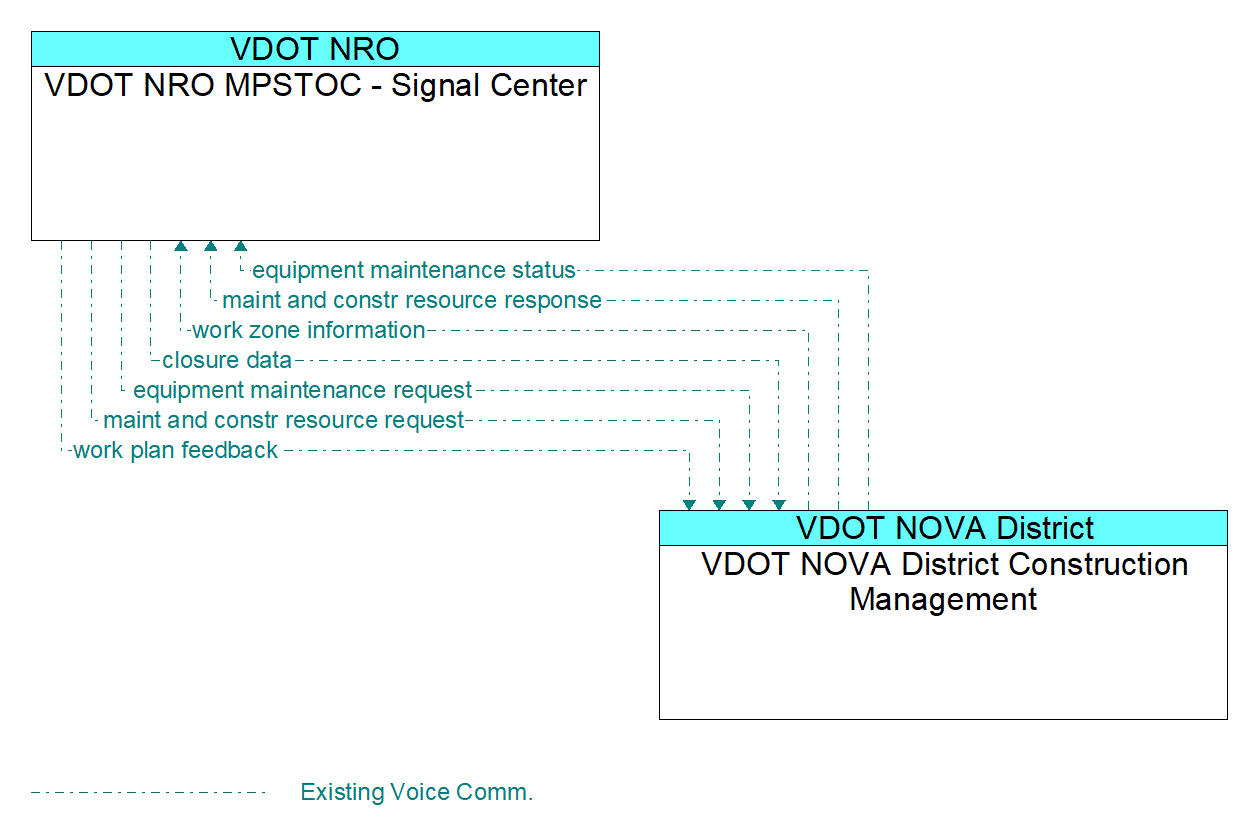 Architecture Flow Diagram: VDOT NOVA District Construction Management <--> VDOT NRO MPSTOC - Signal Center