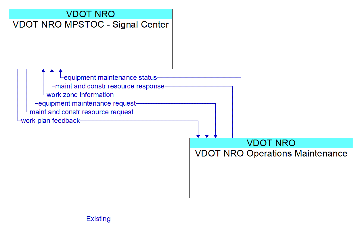Architecture Flow Diagram: VDOT NRO Operations Maintenance <--> VDOT NRO MPSTOC - Signal Center