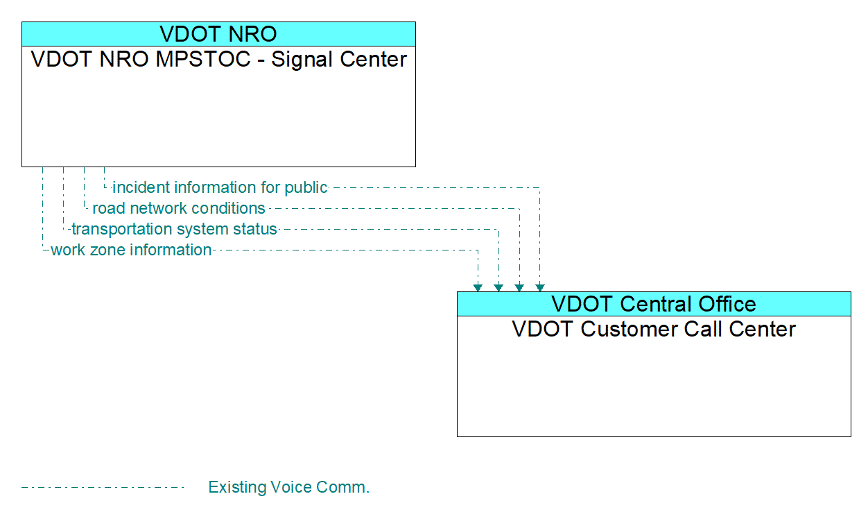 Architecture Flow Diagram: VDOT NRO MPSTOC - Signal Center <--> VDOT Customer Call Center