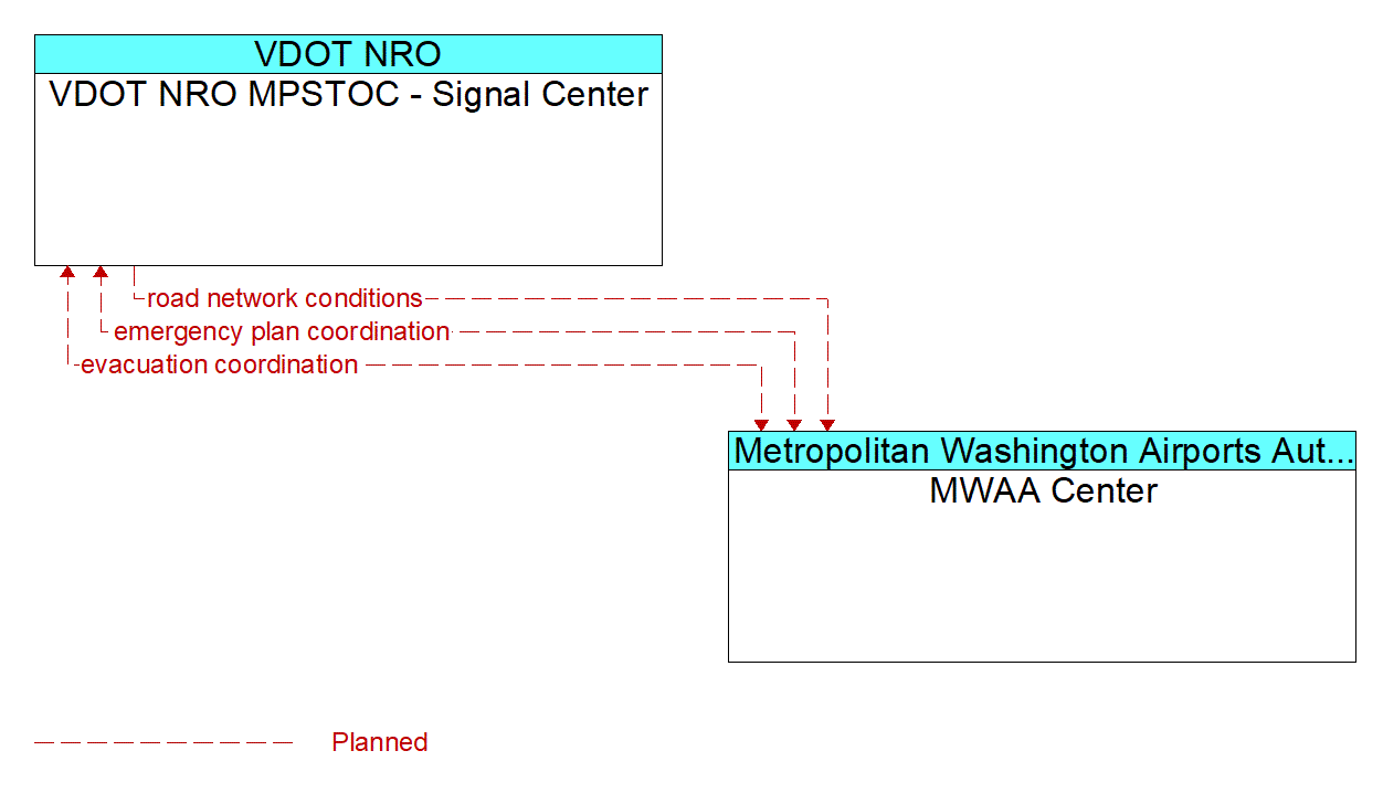 Architecture Flow Diagram: MWAA Center <--> VDOT NRO MPSTOC - Signal Center