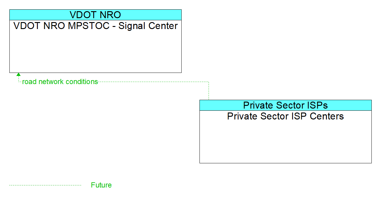 Architecture Flow Diagram: Private Sector ISP Centers <--> VDOT NRO MPSTOC - Signal Center