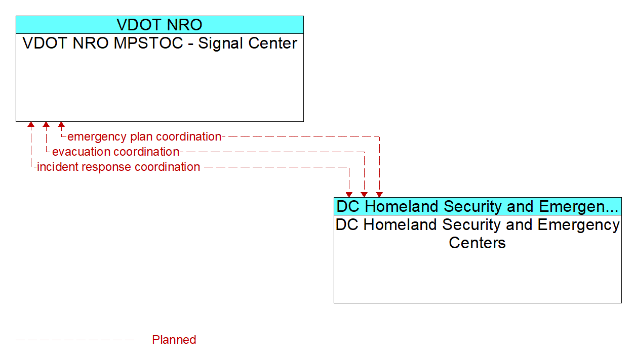 Architecture Flow Diagram: DC Homeland Security and Emergency Centers <--> VDOT NRO MPSTOC - Signal Center