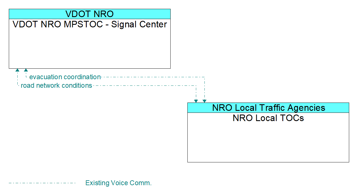 Architecture Flow Diagram: NRO Local TOCs <--> VDOT NRO MPSTOC - Signal Center