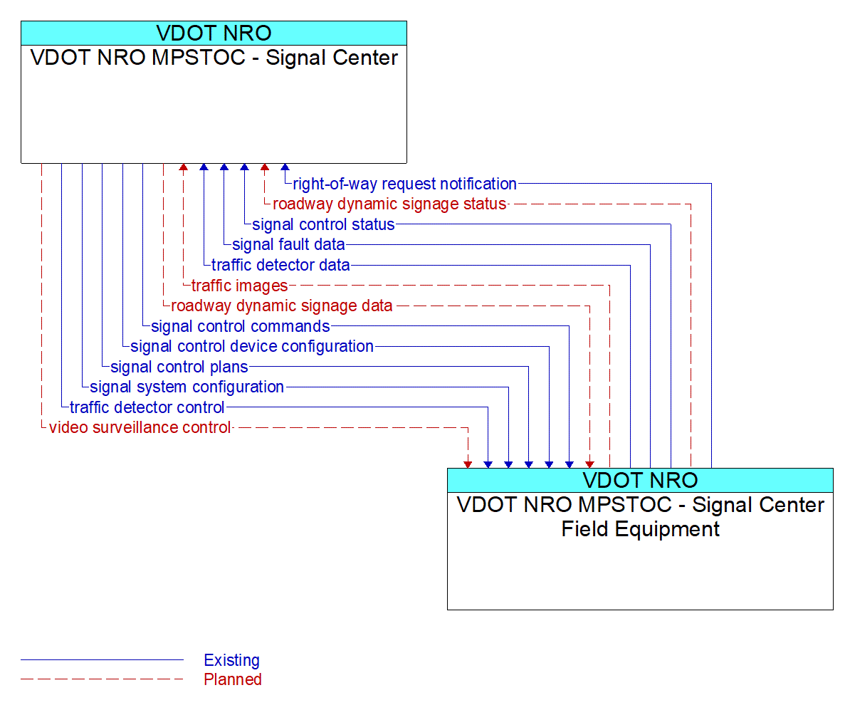 Architecture Flow Diagram: VDOT NRO MPSTOC - Signal Center Field Equipment <--> VDOT NRO MPSTOC - Signal Center