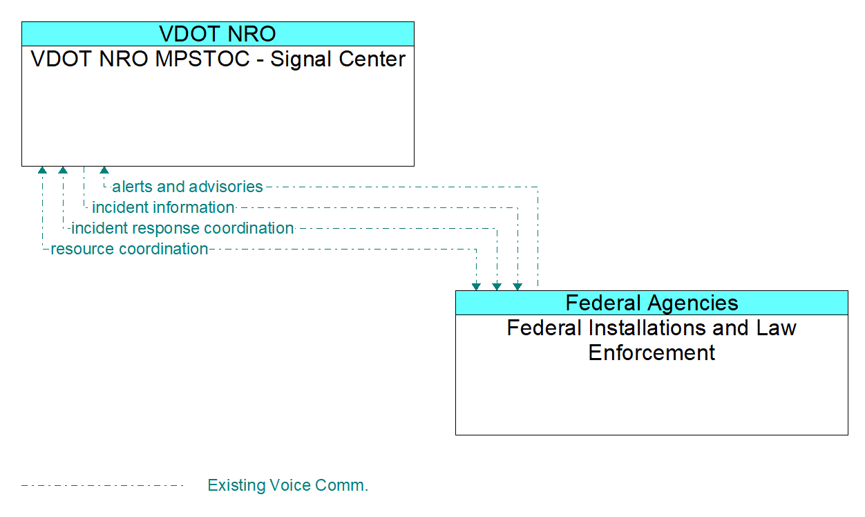 Architecture Flow Diagram: Federal Installations and Law Enforcement <--> VDOT NRO MPSTOC - Signal Center