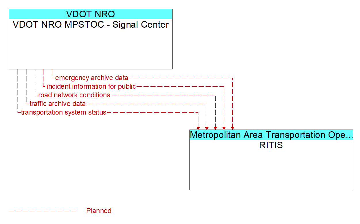 Architecture Flow Diagram: VDOT NRO MPSTOC - Signal Center <--> RITIS
