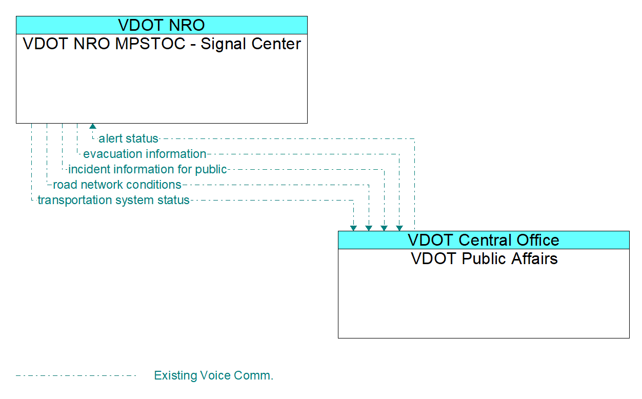 Architecture Flow Diagram: VDOT Public Affairs <--> VDOT NRO MPSTOC - Signal Center