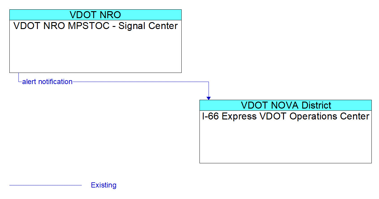 Architecture Flow Diagram: VDOT NRO MPSTOC - Signal Center <--> I-66 Express VDOT Operations Center