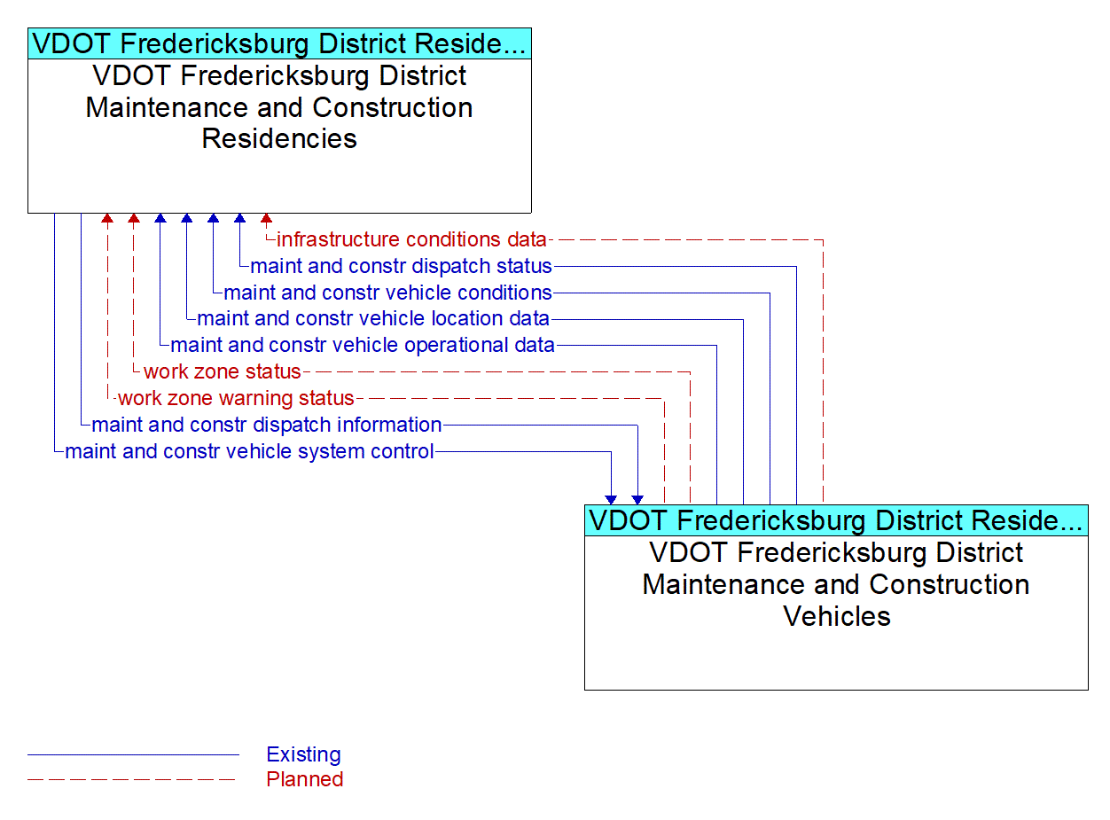 Architecture Flow Diagram: VDOT Fredericksburg District Maintenance and Construction Vehicles <--> VDOT Fredericksburg District Maintenance and Construction Residencies