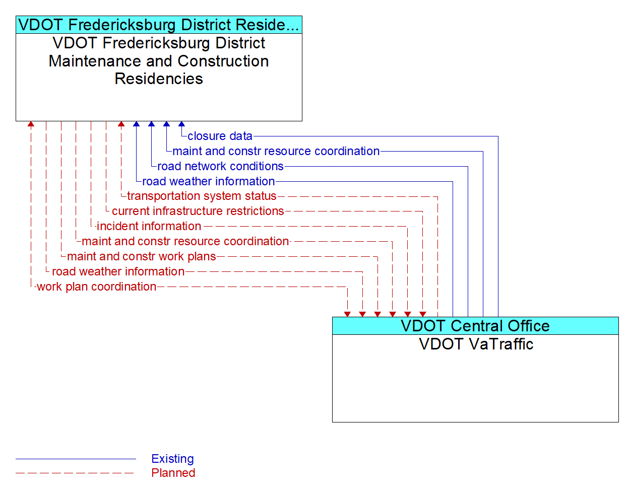 Architecture Flow Diagram: VDOT VaTraffic <--> VDOT Fredericksburg District Maintenance and Construction Residencies