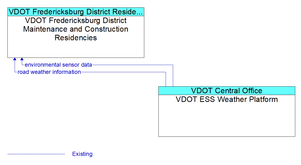 Architecture Flow Diagram: VDOT ESS Weather Platform <--> VDOT Fredericksburg District Maintenance and Construction Residencies