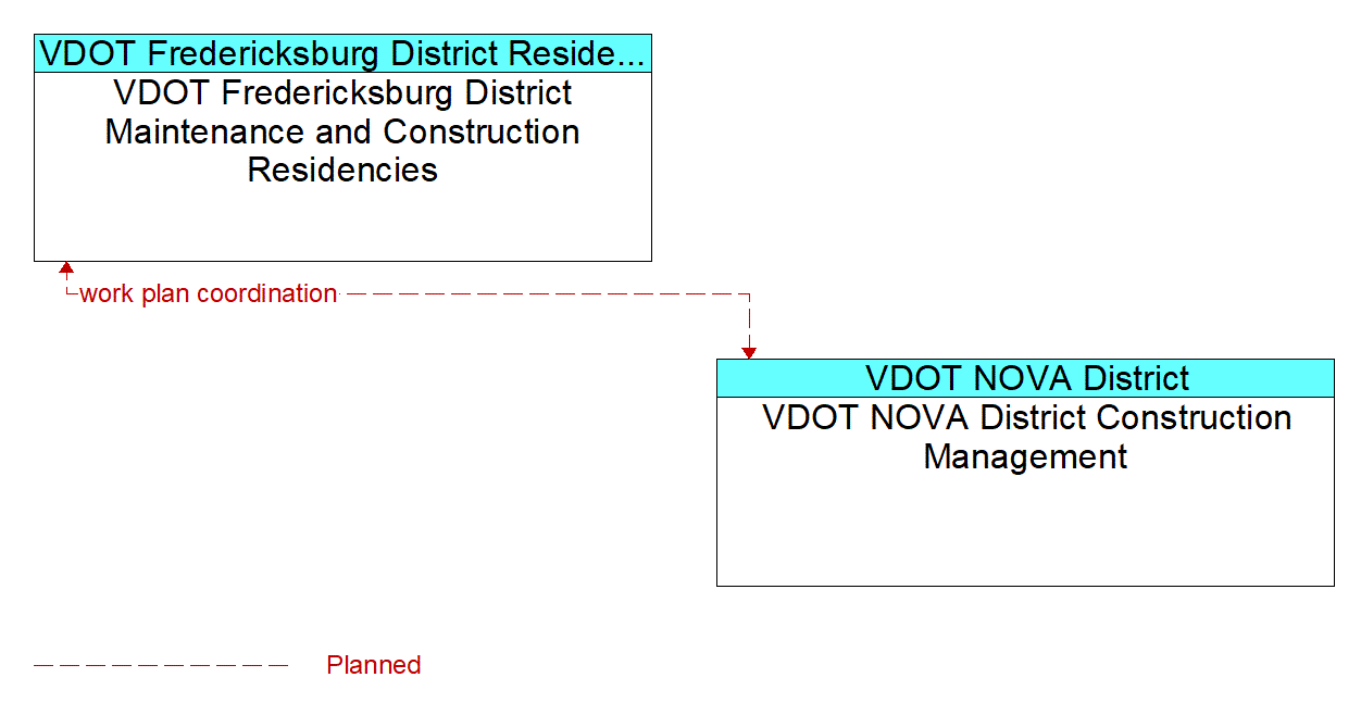 Architecture Flow Diagram: VDOT NOVA District Construction Management <--> VDOT Fredericksburg District Maintenance and Construction Residencies