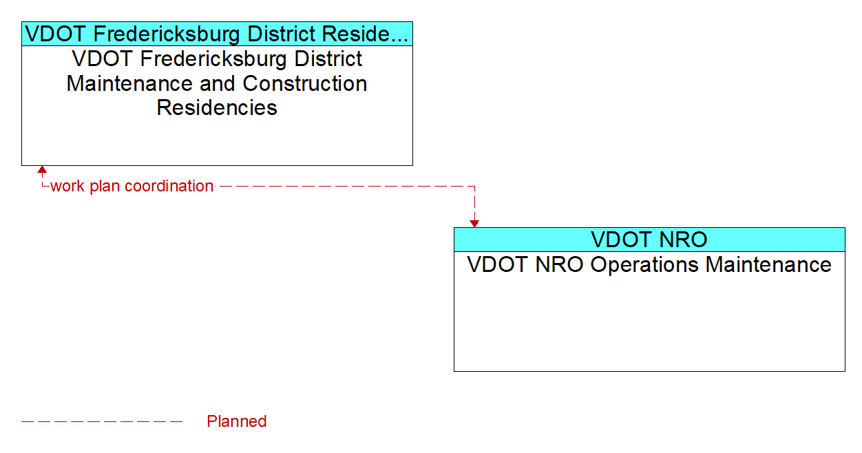 Architecture Flow Diagram: VDOT NRO Operations Maintenance <--> VDOT Fredericksburg District Maintenance and Construction Residencies