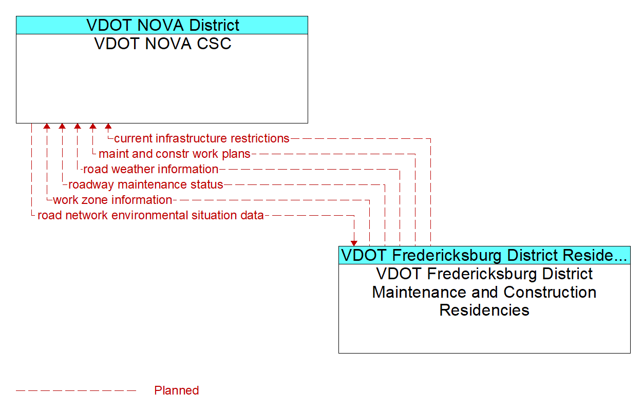Architecture Flow Diagram: VDOT Fredericksburg District Maintenance and Construction Residencies <--> VDOT NOVA CSC