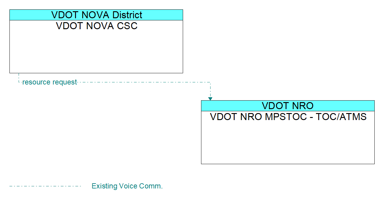 Architecture Flow Diagram: VDOT NOVA CSC <--> VDOT NRO MPSTOC - TOC/ATMS