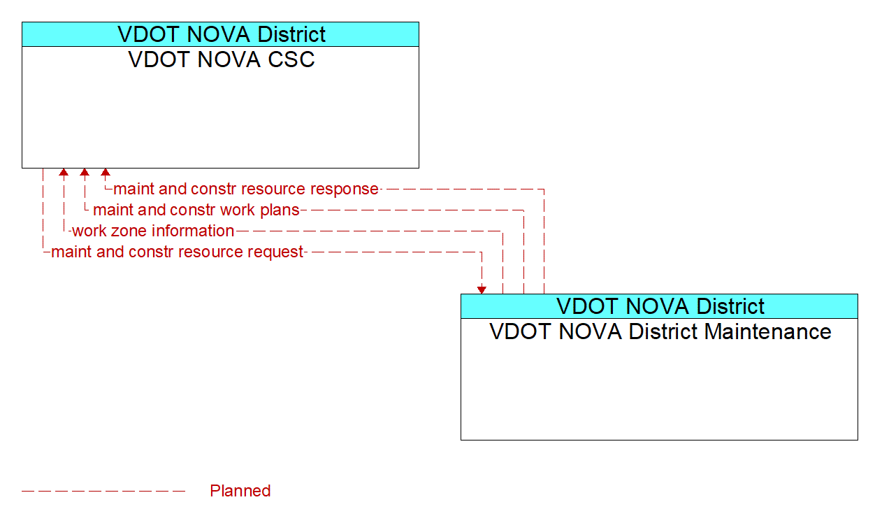 Architecture Flow Diagram: VDOT NOVA District Maintenance <--> VDOT NOVA CSC