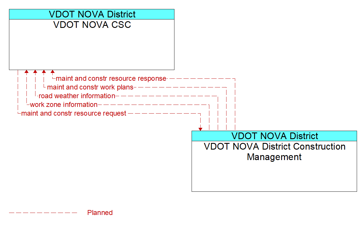 Architecture Flow Diagram: VDOT NOVA District Construction Management <--> VDOT NOVA CSC