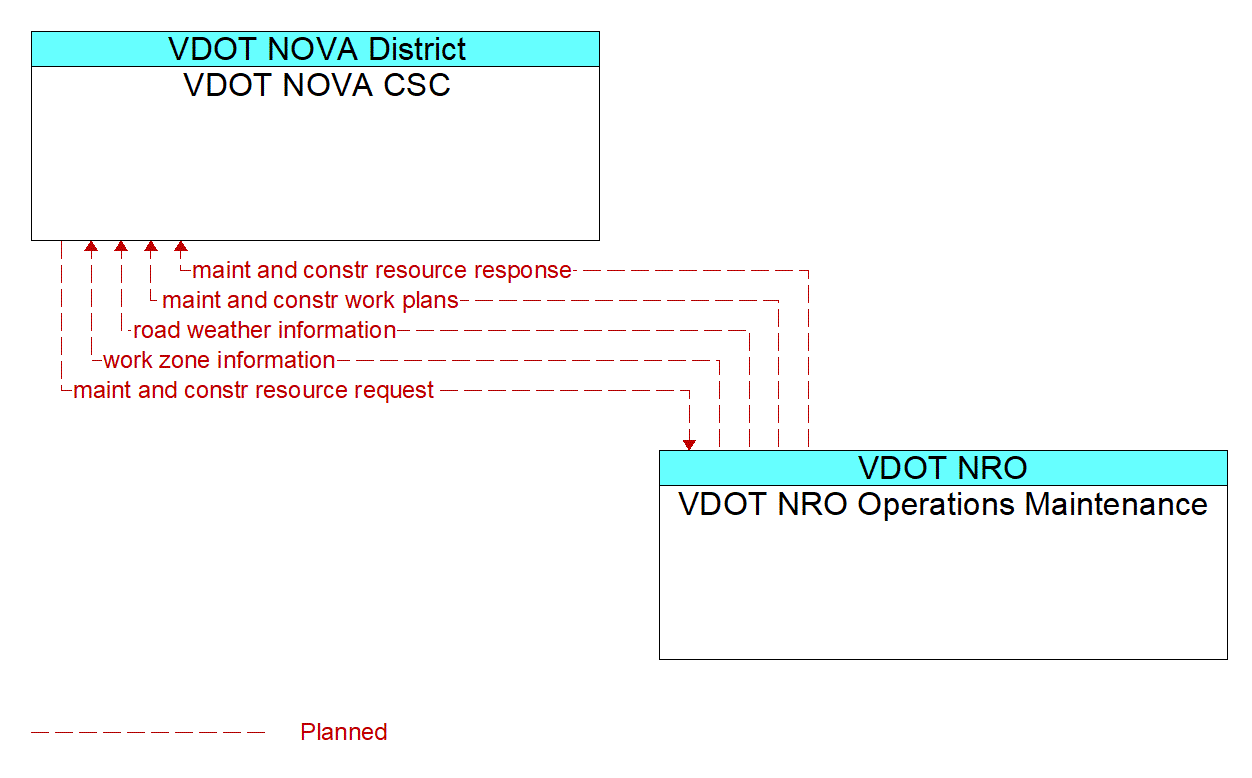Architecture Flow Diagram: VDOT NRO Operations Maintenance <--> VDOT NOVA CSC