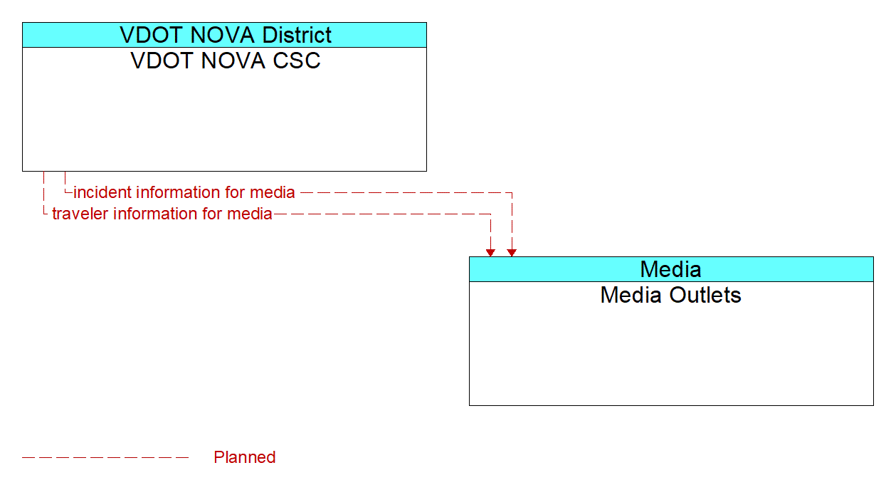 Architecture Flow Diagram: VDOT NOVA CSC <--> Media Outlets