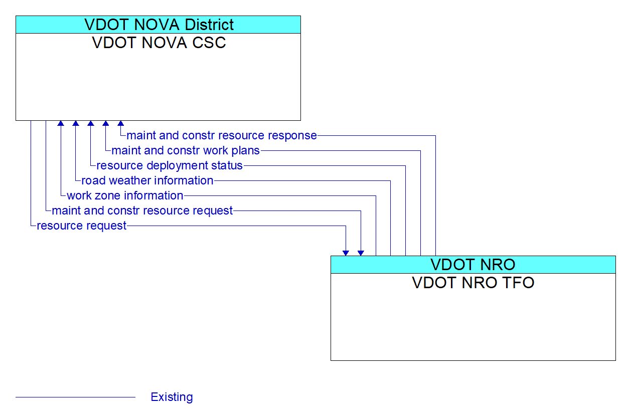 Architecture Flow Diagram: VDOT NRO TFO <--> VDOT NOVA CSC