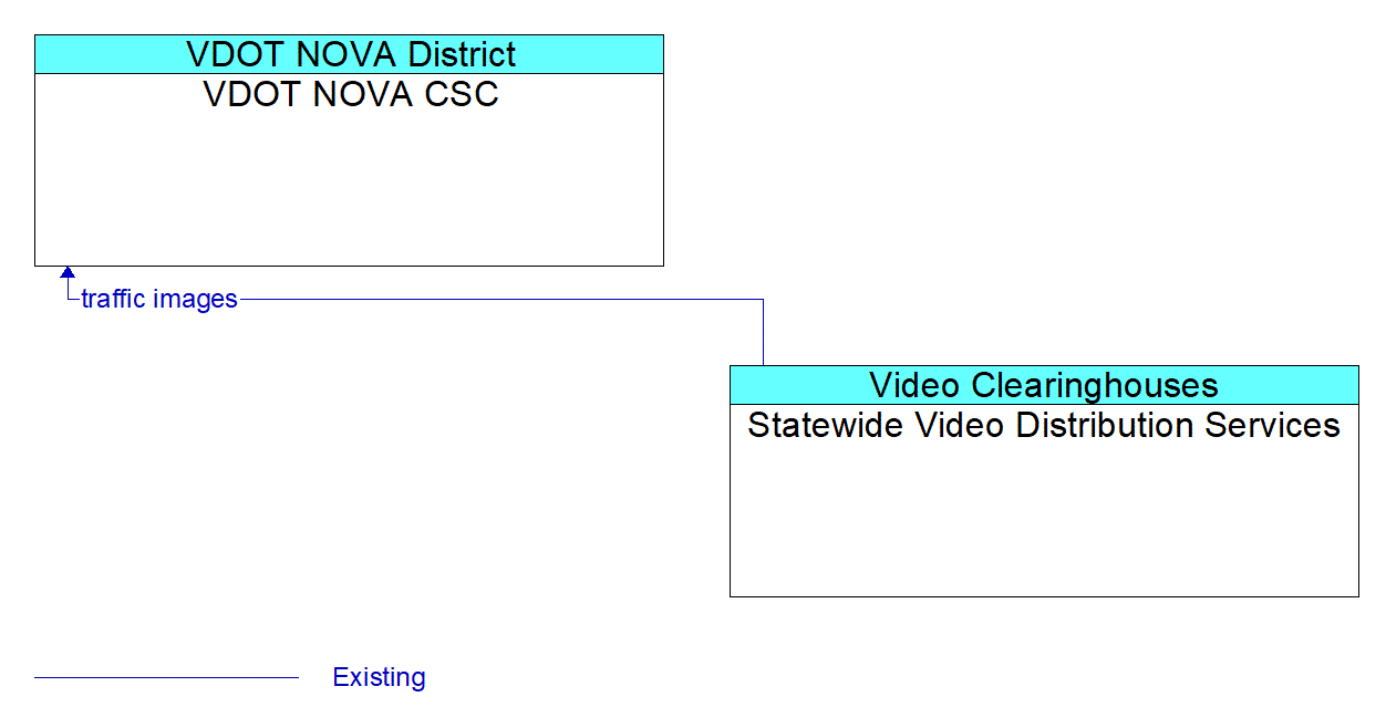 Architecture Flow Diagram: Statewide Video Distribution Services <--> VDOT NOVA CSC
