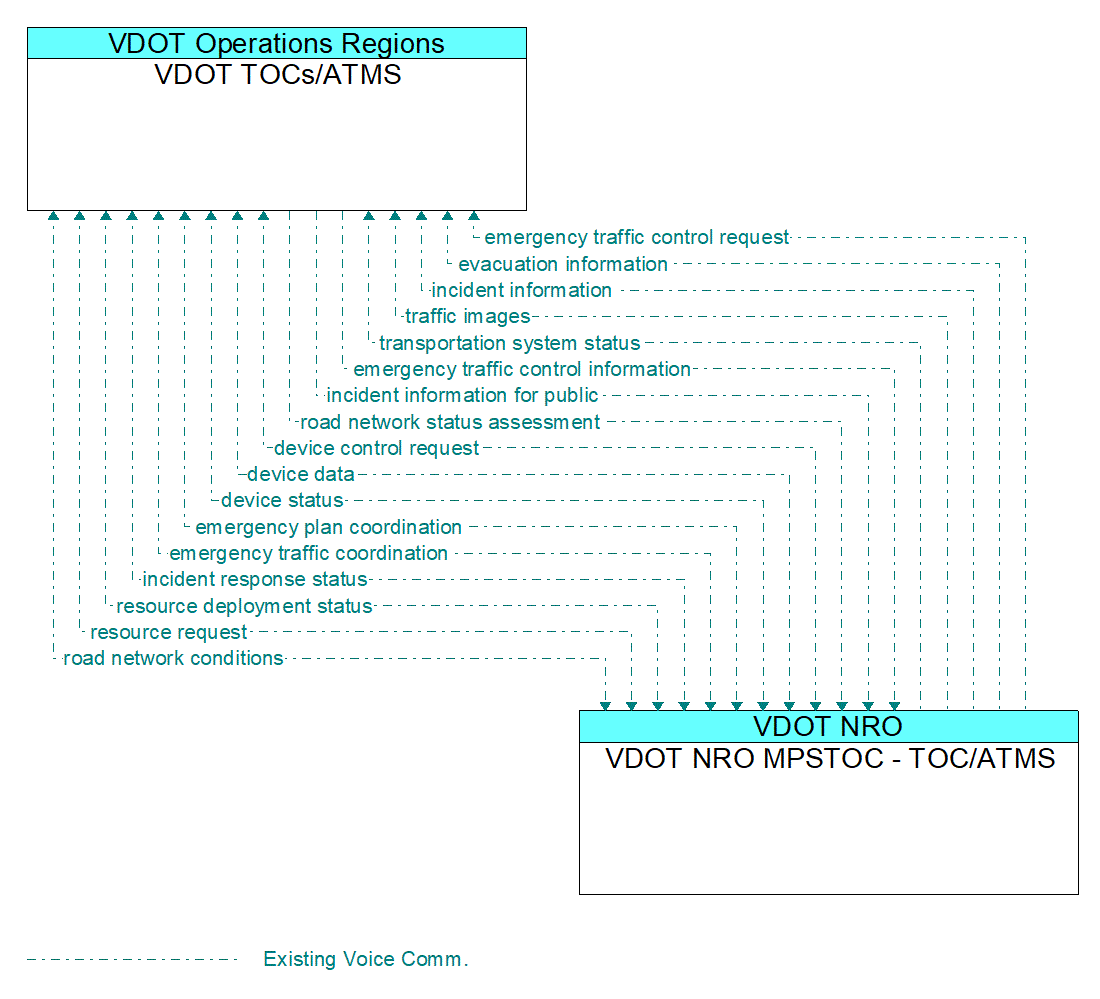 Architecture Flow Diagram: VDOT NRO MPSTOC - TOC/ATMS <--> VDOT TOCs/ATMS