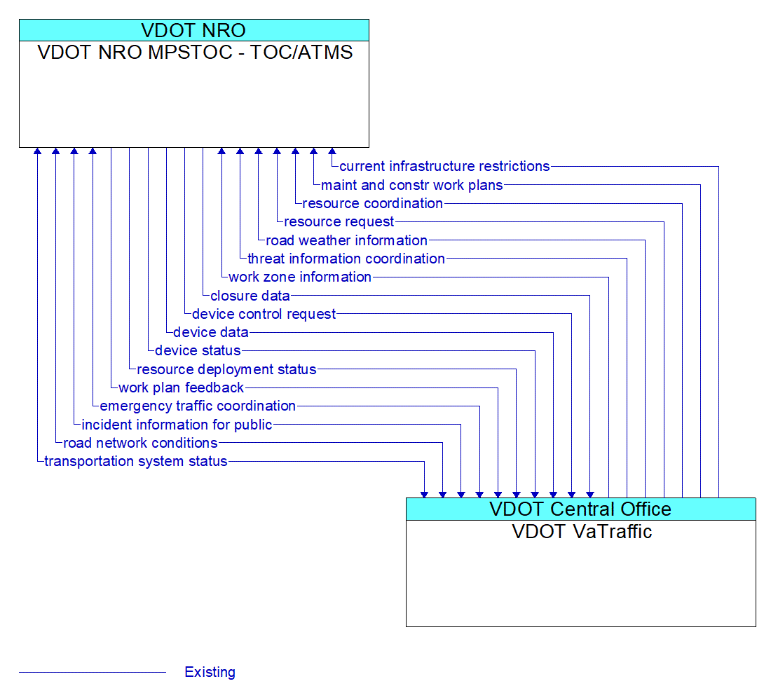 Architecture Flow Diagram: VDOT VaTraffic <--> VDOT NRO MPSTOC - TOC/ATMS