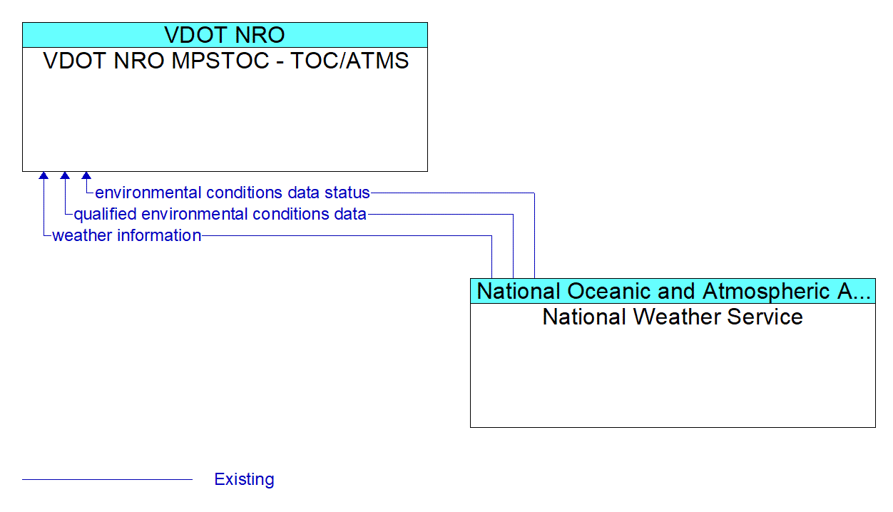 Architecture Flow Diagram: National Weather Service <--> VDOT NRO MPSTOC - TOC/ATMS