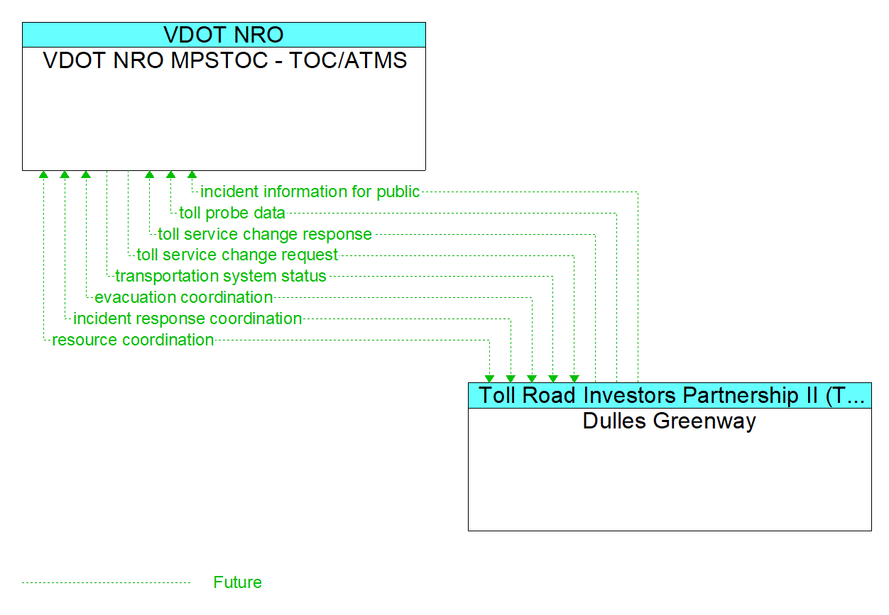 Architecture Flow Diagram: Dulles Greenway <--> VDOT NRO MPSTOC - TOC/ATMS