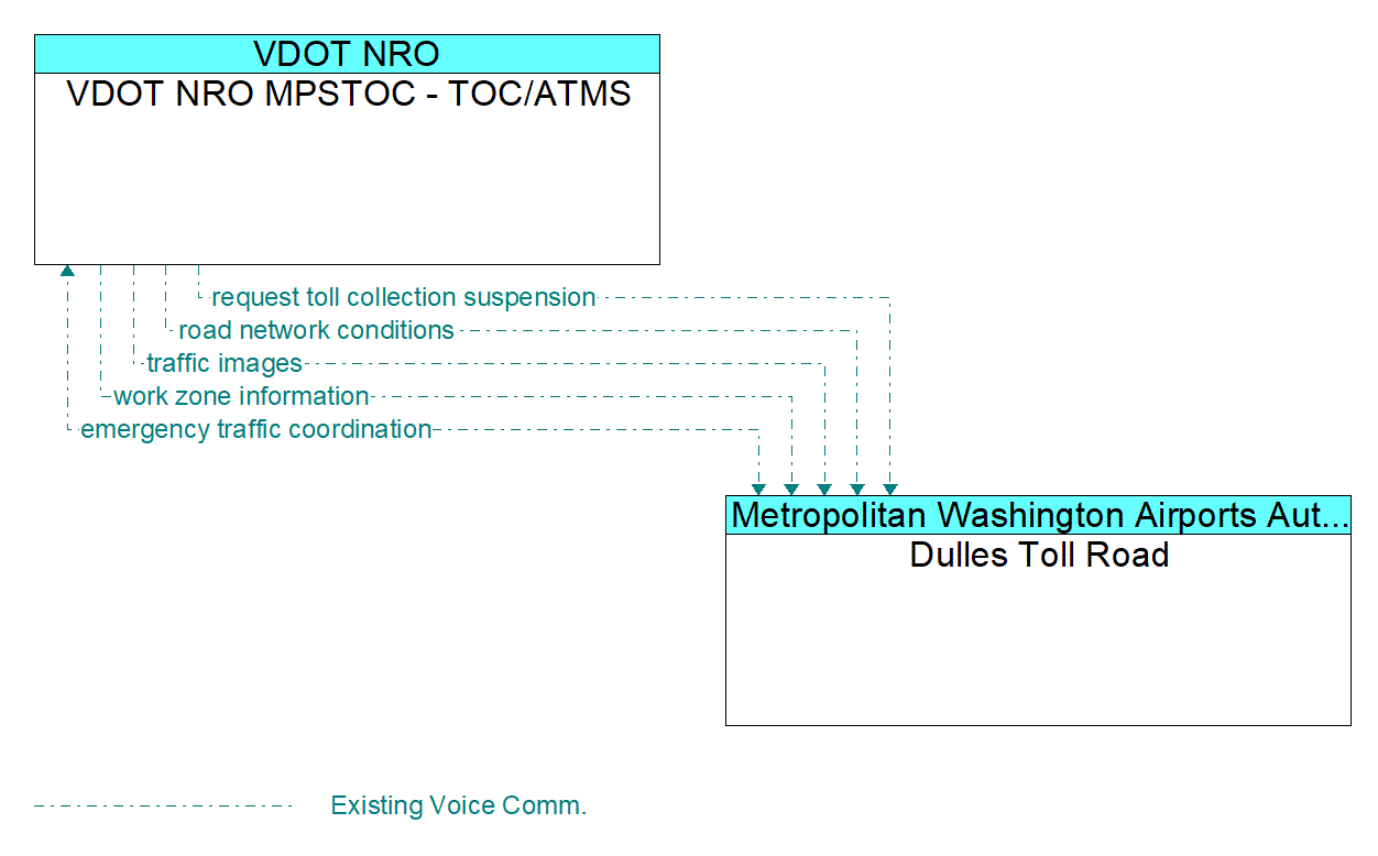Architecture Flow Diagram: Dulles Toll Road <--> VDOT NRO MPSTOC - TOC/ATMS