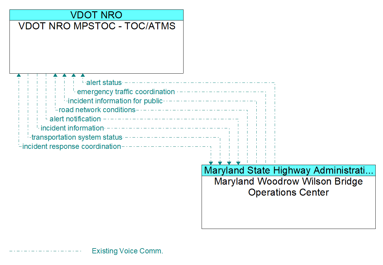 Architecture Flow Diagram: Maryland Woodrow Wilson Bridge Operations Center <--> VDOT NRO MPSTOC - TOC/ATMS